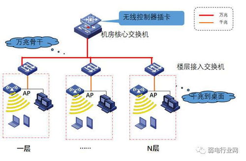 復(fù)雜的計算機網(wǎng)絡(luò)如何設(shè)計 外網(wǎng) 內(nèi)網(wǎng) 智能化設(shè)備網(wǎng)如何組網(wǎng)